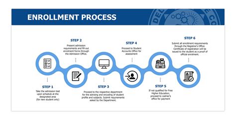 post office davao|Enrollment Process .